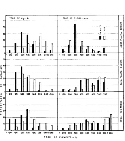 Figura 4. — Freqüência dos teores de magnésio (Mg) e de enxofre sulfato (S-SO )  em folhas de canaviais estudados, por variedade em três épocas de amostragem