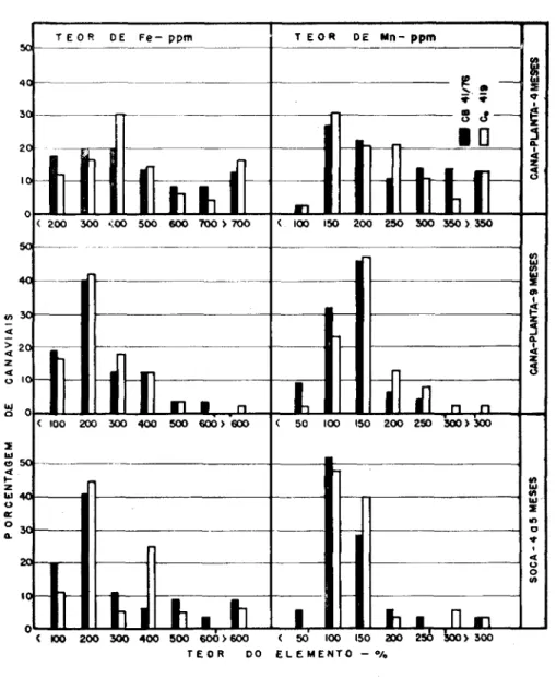 Figura 5. — Freqüência dos teores de ferro (Fe) e de manganês (Mn) em folhas  de canaviais estudados, por variedade em três épocas de amostragem