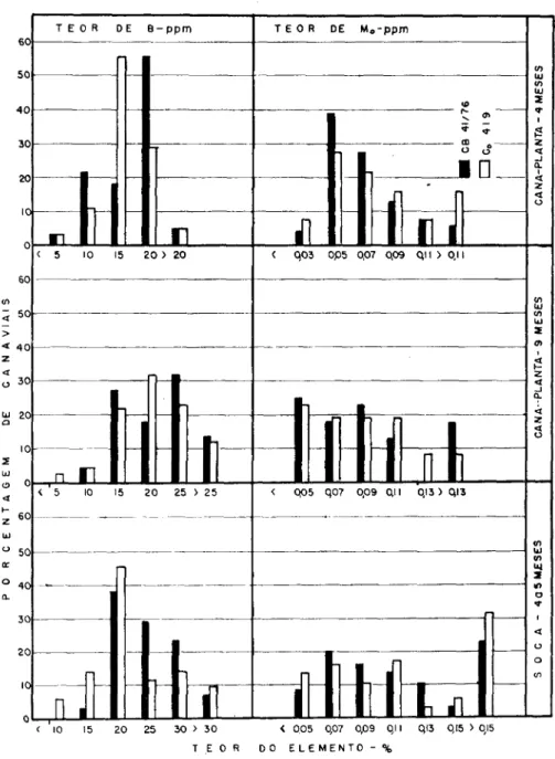 Figura 7. — Freqüência dos teores de boro (B) e de molibdênio (Mo)  e m folhas  de canaviais estudados, por variedade em três épocas de amostragem