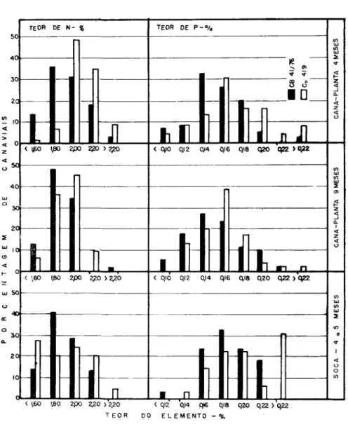 Figura 2. — Freqüência dos teores de nitrogênio (N) e de fósforo (P) em folhas  dos canaviais estudados, por variedade em três épocas de amostragem