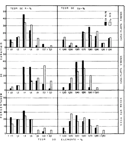 Figura 3. — Freqüência dos teores de potássio (K) e de cálcio (Ca) em folhas  dos canaviais estudados, por variedade em três épocas de amostragem