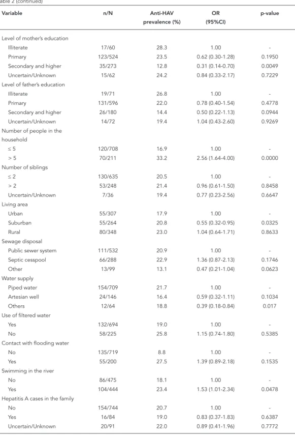 Table 2 (continued) Variable n/N Anti-HAV   prevalence (%) OR  (95%CI) p-value
