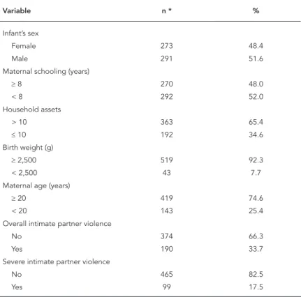 Table 2 shows the results of the multivariate  analyses. Children of mothers who experienced  severe violence showed 30% greater likelihood  of early interruption of exclusive breastfeeding  in the second month of life as compared to  chil-dren of mothers 