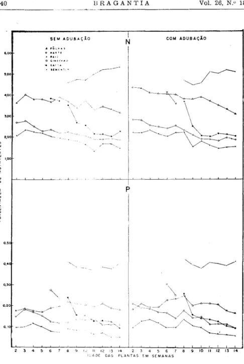 Figura 2. — Conceiuruçsio cie nitrogênio e fósforo nas diversas partes da  p l a n t a  de amendoim, JIO« tnUniuiTii.os sem e com aüubação, de acordo com a idade  das plantas