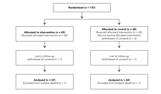 Figure 2b shows the variation in HbA1c dur- dur-ing follow-up. In the intervention group, HbA1c  was stable during the 12-month follow-up  (base-line: 8.8±1.9, 4-month: 8.7±1.9, 8-month: 8.6±2.1,  and 12-month: 8.7±1.7%),while in the  con-trol group it app