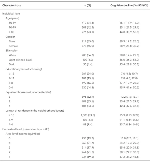 Table 2 shows the results of multilevel logis- logis-tic regression. Variance was observed between  groups of 13% in the empty model, a value that  changed to 7.8% in the model adjusted for  aver-age income for the census tracts, indicating that  this cont