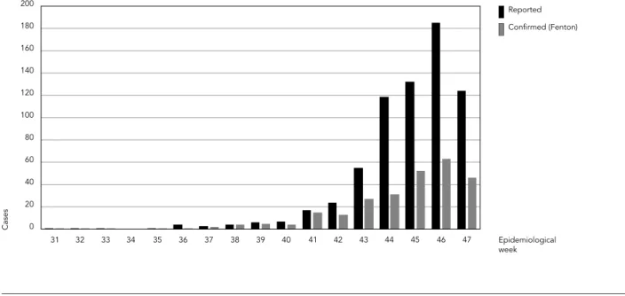 Figure 1 shows the distribution of suspected  and confirmed cases according to the Fenton  method, by epidemiological week