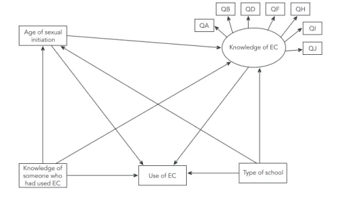 Figure 1 shows the theoretical model tested with  the structured equation model (SEM)