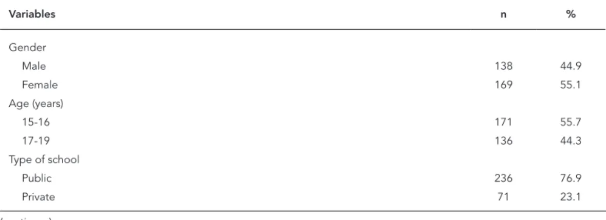 Table 1 shows the descriptive analysis of the sam- sam-ple. Half of the adolescents were female (55.1%)