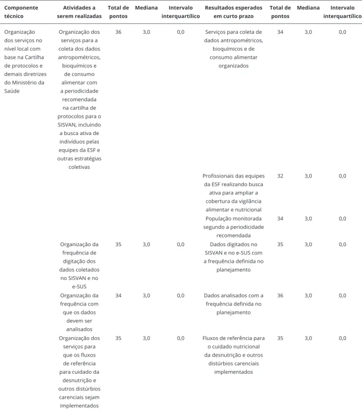 Tabela 2 (continuação) Componente  técnico Atividades a  serem realizadas Total de pontos Mediana Intervalo  interquartílico Resultados esperados em curto prazo Total de pontos Mediana Intervalo  interquartílico organização  dos serviços no  nível local co