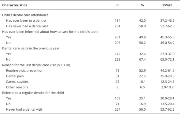 Table 4 indicates that 42% of the sampled children had been to the dentist at least once in life