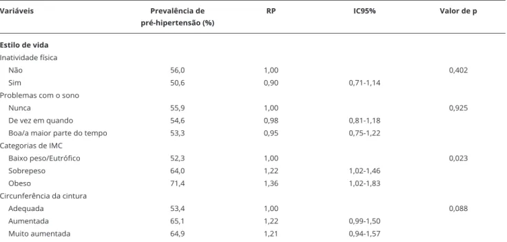Tabela 2 Variáveis Prevalência de   pré-hipertensão (%) RP IC95% Valor de p Estilo de vida Inatividade física Não  56,0 1,00 0,402 Sim 50,6 0,90 0,71-1,14