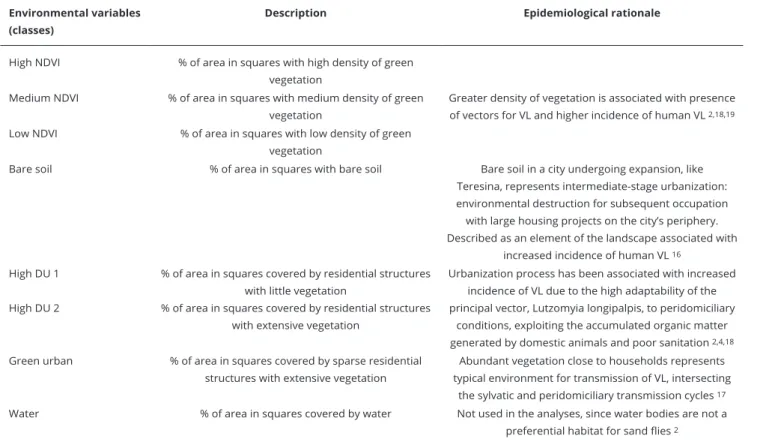 Table 1 describes the eight target classes of “land use and land cover”, as well as the epidemiological  rationale for the use of each in this study’s context  2,4,16,17,18,19 