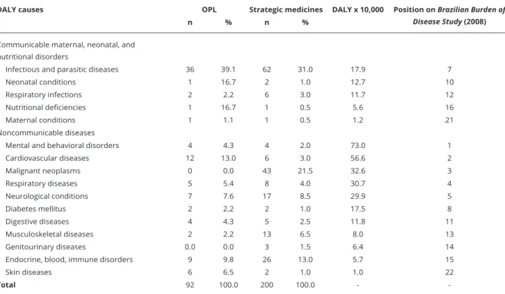 Table 3 shows that the list of strategic medicines for the SUS is similar to what is currently being  produced by OPL, the majority being for infectious and parasitic diseases