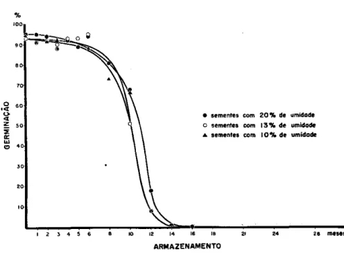 FIGURA 1. — Capacidade germinativa de sementes de café armazenadas em &#34;ambiente  aberto&#34; (saco de aniagem), no laboratório, e com diferentes teores iniciais de  umidade C)