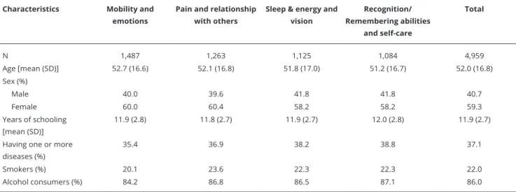 Table 1 gives the distribution of the study sample by health dimensions and by selected socio-demo- socio-demo-graphic characteristics