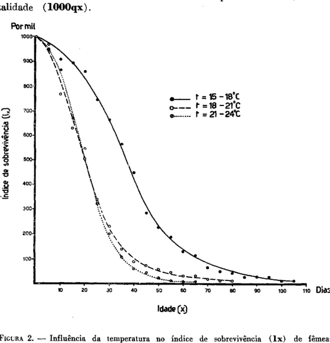 FIGURA 2. — Influência da temperatura no índice de sobrevivência   ( l x )  de fêmeas  adultas (acasaladas) de Dysdercus mendesi Bloete