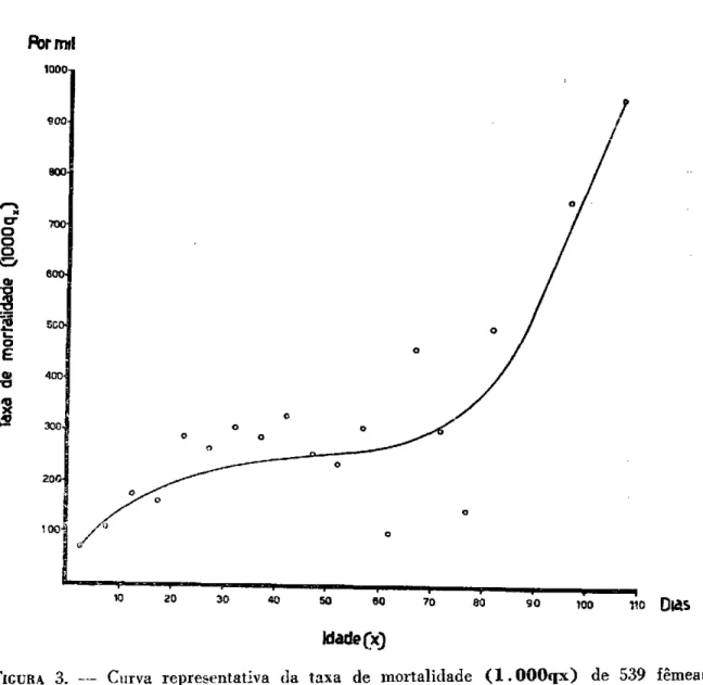 FIGURA 3. — Curva representativa da taxa de mortalidade   ( l . O O O q x ) de 539 fêmeas  adultas (acasaladas) de Dysdercus mendesi Bloete, em condições de laboratório