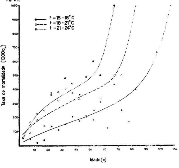 FIGURA  4. — Influência da temperatura na taxa de mortalidade  (l .OOOqx) de fêmeas  adultas (acasaladas) de Dysdercus mendesi Bloete