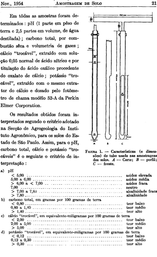 FIGURA 1. — Características (e dimen- dimen-sões) do tubo usado nas amostragens  dos solos