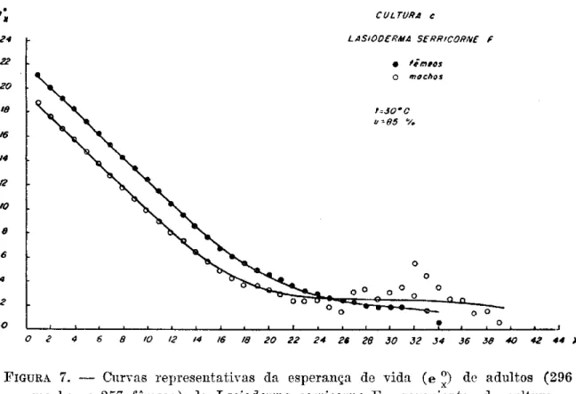 FIGURA  7. — Curvas representativas da esperança de vida (e °) de adultos (296  machos e 257 fêmeas) de Lasioderma serricorne  F 