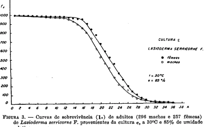 FIGURA 3. — Curvas de sobrevivência (1*) de adultos (296 machos e 257 fêmeas)  de Lasioderma serricorne  F 