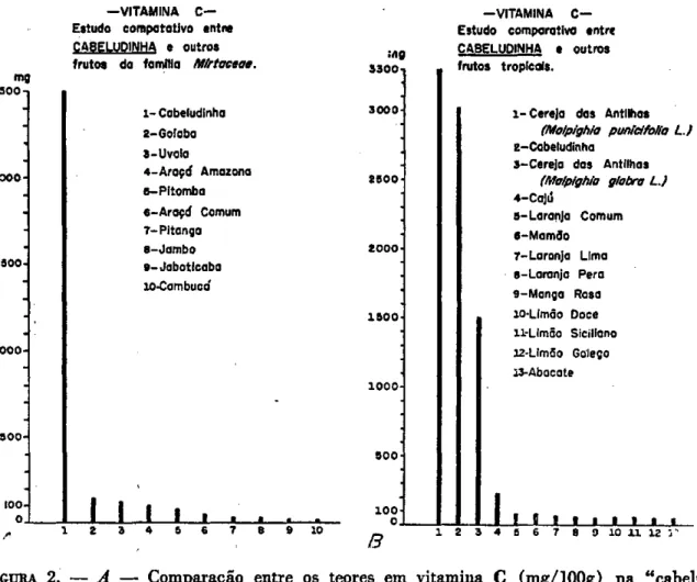 FIGURA 2. — A — Comparação entre os teores em vitamina C (mg/100g) na &#34;cabelu- &#34;cabelu-dinha&#34; e em outras frutas da família Myrtacece; B — Comparação entre os teores em  vitamina C (mgVlOOg) na &#34;cabeludinha&#34; e em outras irutas, também t