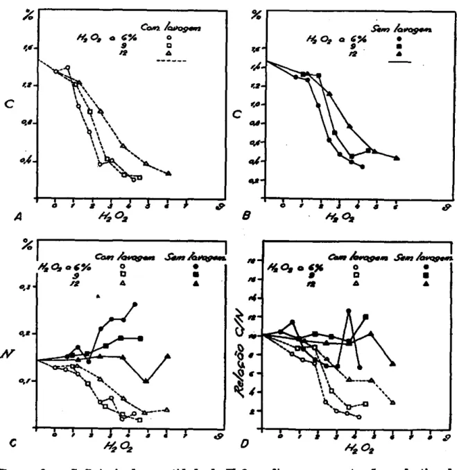 FIGURA  2. — Influência da quantidade de  H 2 0 2  a diversas concentrações e do tipo de  de tratamento do solo (perfil 530 a) em: A — carbono residual no tratamento  com lavagem; B — idem, gem lavagem; C — nitrogênio; D — relação C/N