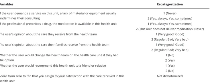 Table 5 shows the logistic model fit in which 28 variables were directly associated with the out- out-come user satisfaction with primary health care services in Brazil.
