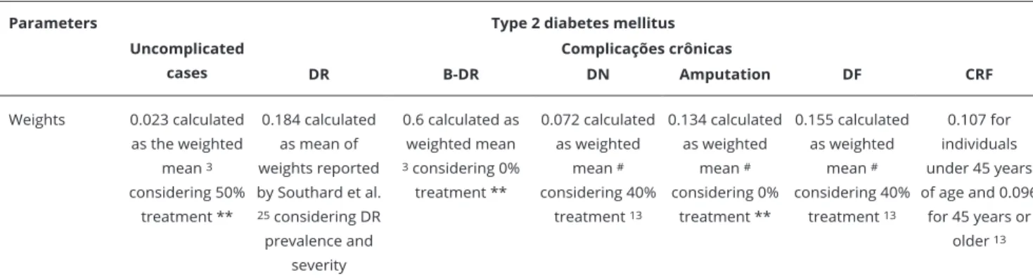 Figure 1 shows the ranking of DALYs from type 2 diabetes mellitus compared to other health  problems by age bracket and gender