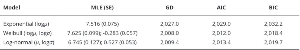 Table 2 provides estimates, SEs, and p-values obtained from the fitted Weibull model based on  GAMLSS