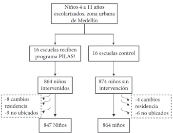 Figura 1. Diseño del estudio experimental para evaluación del  programa “¡PILAS! Mejores adultos, mejores niños”, para la  prevención temprana de conductas de riesgo, Medellín, 2009–2012