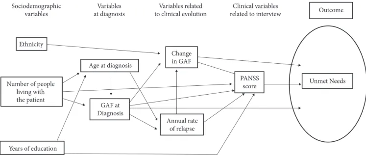 Table 2 also shows the results of the different sub-scales  of the PANSS, along with the total value