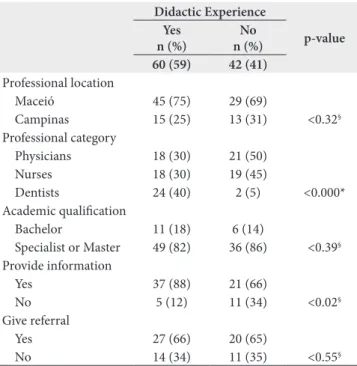Table 3. Didactic experience, occupational and cleft care characteristics Didactic Experience p-valueYes n (%) No n (%) 60 (59) 42 (41) Professional location Maceió 45 (75) 29 (69) Campinas 15 (25) 13 (31)  <0.32 § Professional category Physicians 18 (3