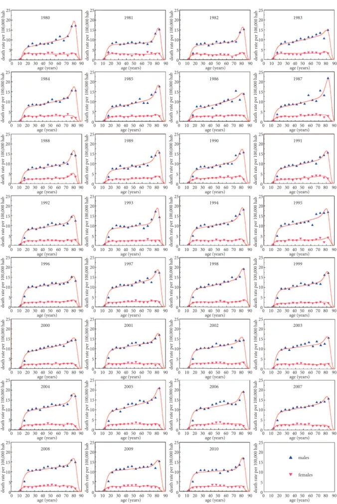 Figure 1. Annual suicide rates by age and gender in Brazil from 1980 to 2010. The continuous curves shown in red are the Threshold Bias  Model (TBM) distributions fitted to each statistical dataset