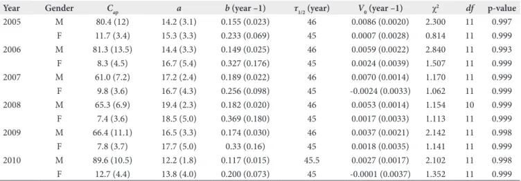 Figure 2. 3D representation of male Threshold Bias Model distributions  plotted as functions of age and year