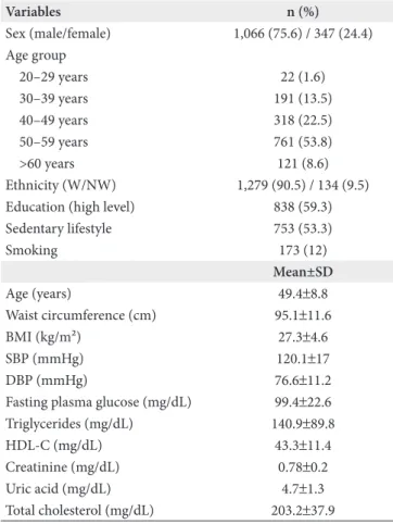 Table 1. General features of workers from the company of generation  and distribution of energy in Rio de Janeiro/RJ, Brazil, 2008 (n=1,413)