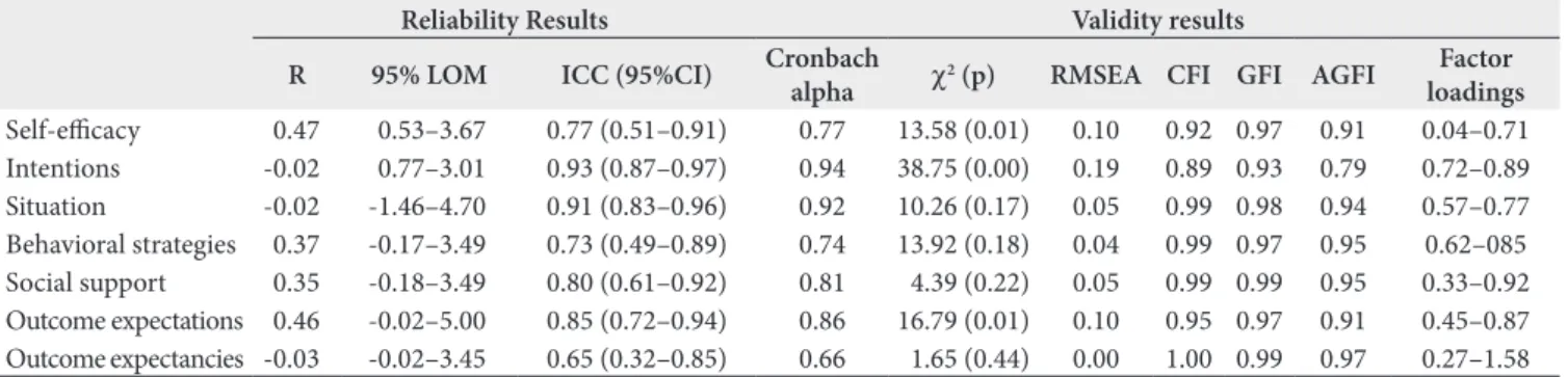 Table 3. Reliability results, model fit indices, and factor loadings, São Paulo, Brazil, 2013