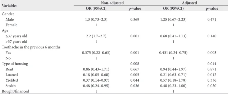 Table 2. Multiple regression analysis of use the of dental services in the previous 12 months in Family Health Strategy, Olinda, Pernambuco,  Brazil, 2008