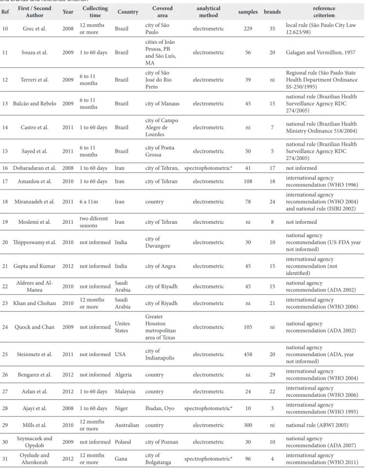 Table 1. Characteristics of the included studies according to the country, covered area, collecting time, analytical method, number of samples  and brands and reference criterion