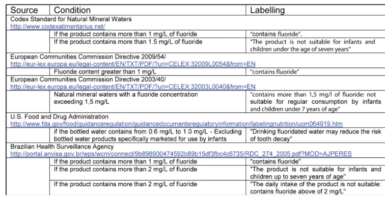Figure 2. Standards related to labelling approved by some agencies cited in the included articles