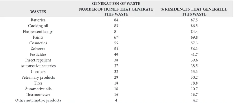 Figure 2. Comparison between adequate and inadequate disposal of  Household Hazardous Waste, Sao Luis District