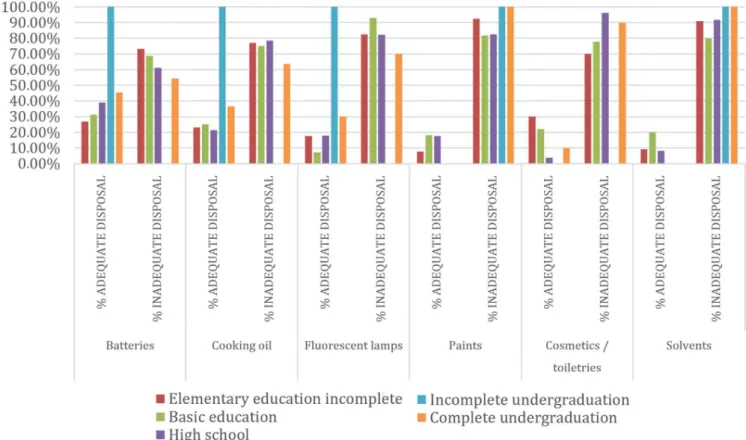 Figure 3. Education level  vs . disposal of major waste generated, Sao Luis District