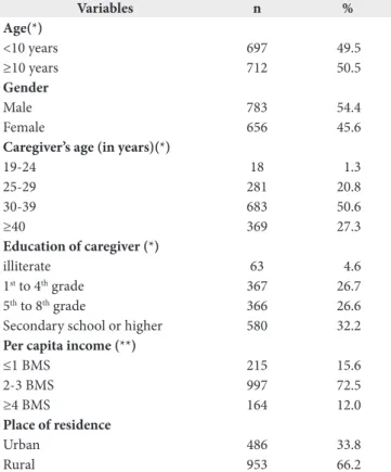 Table 1. Characteristics of the study population – children and adolescents  aged 7-13 years and enrolled in the public schools of the municipality  of São Francisco do Conde, Bahia state, 2010