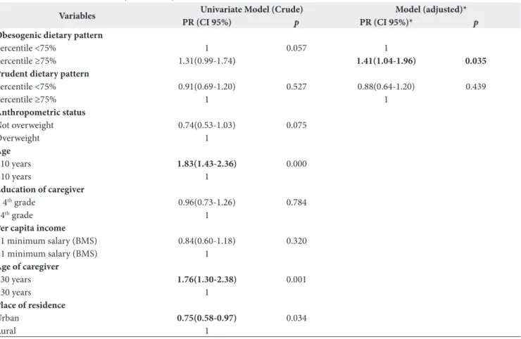 Table 4. Association between dietary patterns and caries experiences in children and adolescents aged 6-13 years and enrolled in the public  schools of São Francisco do Conde, Bahia state, 2011