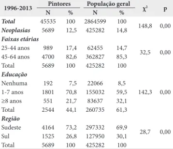 Tabela 1. Distribuição dos óbitos na população estudada segundo faixa  etária e escolaridade das regiões Sudeste e Sul do Brasil, de 1996-2013