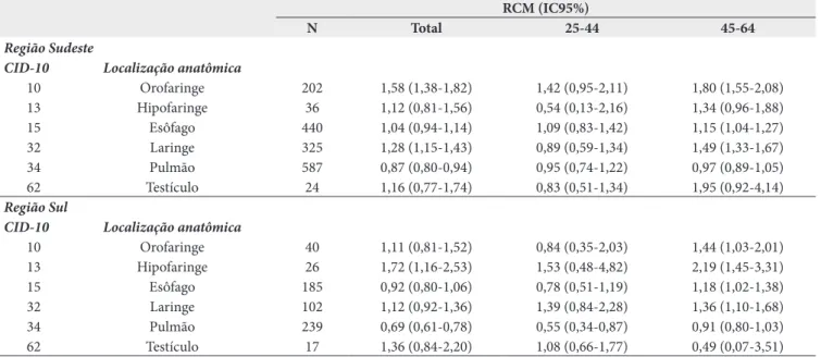 Tabela 4. Razão de chance de mortalidade (RCM) em pintores por neoplasias selecionadas, estratificada por faixa etária e região de residência,  de 1996-2013