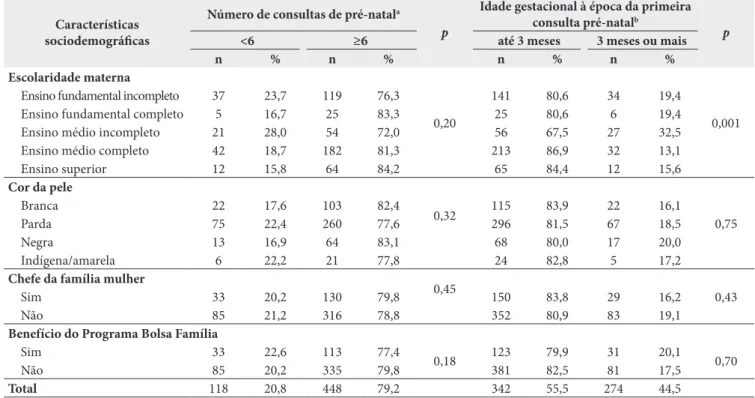 Tabela 1. Indicadores de adequação da assistência pré-natal segundo as características sociodemográficas maternas, em Campina Grande,  no Estado da Paraíba, em 2010