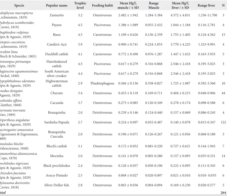 Table 1. The popular and scientific names of the collected species, the feeding habit, the number of samples and the mean HgT (µg.g –1 ) are shown Specie Popular name Trophic 