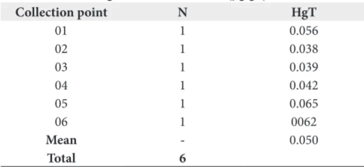 Table 2. Levels of HgT in bottom sediment (µg.g –1 )